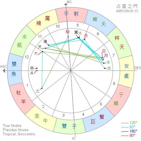 上升 太陽 月亮 星座